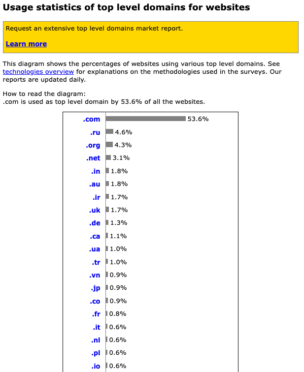 Usage statistics of top level domains for websites by W3Techs.