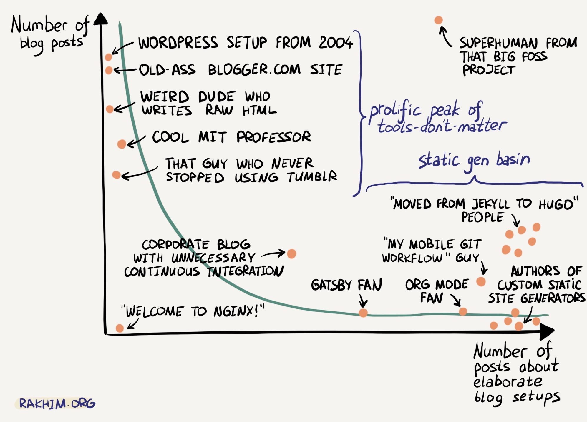 Number of blog posts vs. number of posts about elaborate blog setups graphic. At the top: the number of blog posts "Wordpress setups from 2004, old-ass blogger.com site, weird dud who writes raw HTML, cool MIT professor, that guy who never stopped using Tumblr". At the bottom: number of posts about elaborate blog setups: "Authors of custom static site generator, moved from Jekyll to Hugo people, my mobile git workflow guy, org mode fan, Gatsby fan".