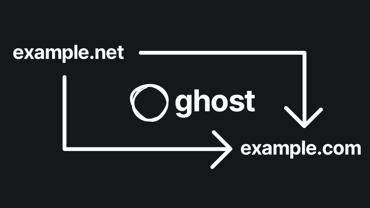 Ghost logo at the center. Arrows pointing from example.net to example.com in a black background.